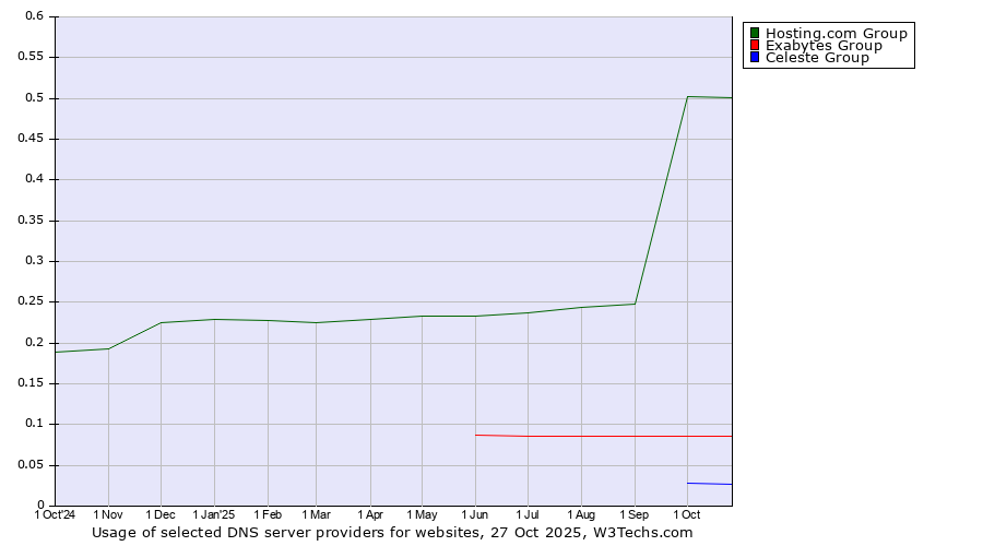 Historical trends in the usage of Hosting.com Group vs. Exabytes Group vs. Celeste Group