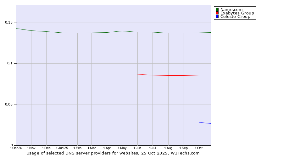 Historical trends in the usage of Name.com vs. Exabytes Group vs. Celeste Group