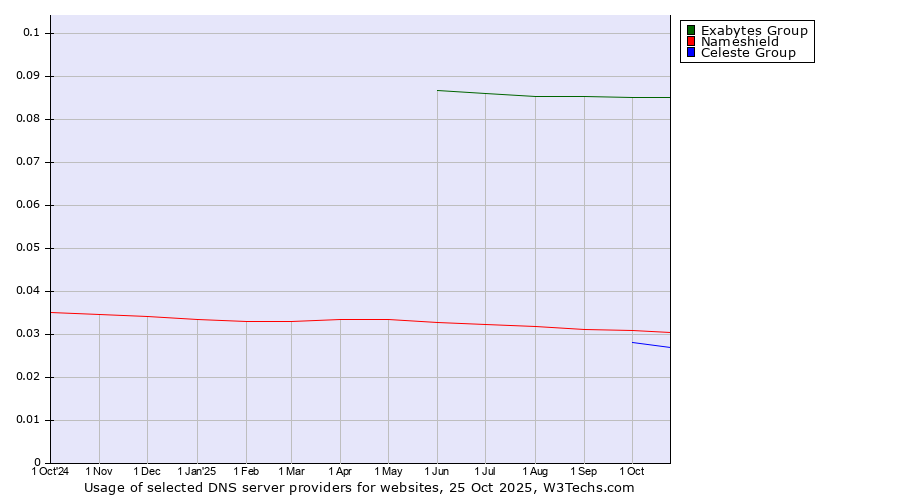 Historical trends in the usage of Exabytes Group vs. Nameshield vs. Celeste Group