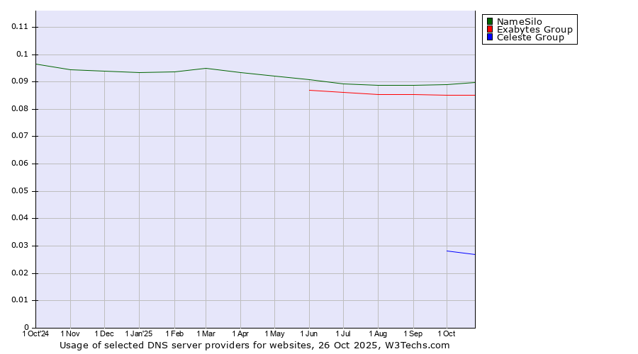 Historical trends in the usage of NameSilo vs. Exabytes Group vs. Celeste Group