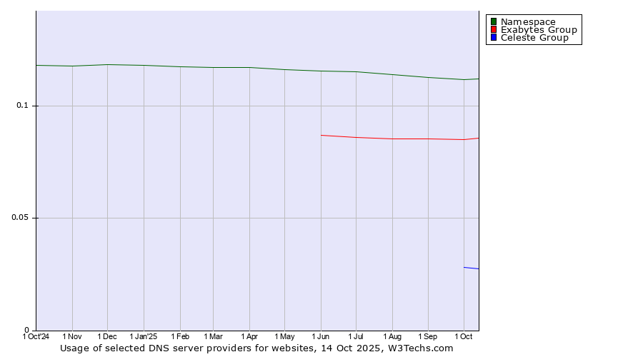 Historical trends in the usage of Namespace vs. Exabytes Group vs. Celeste Group