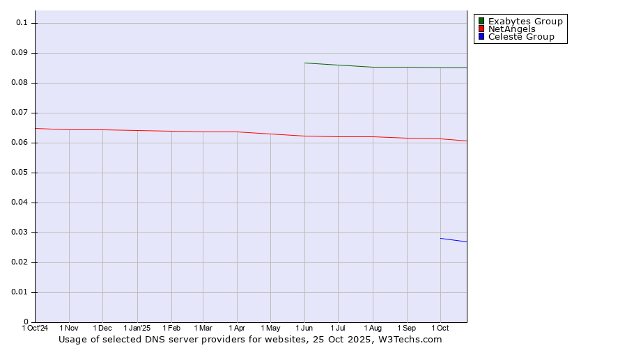 Historical trends in the usage of Exabytes Group vs. NetAngels vs. Celeste Group