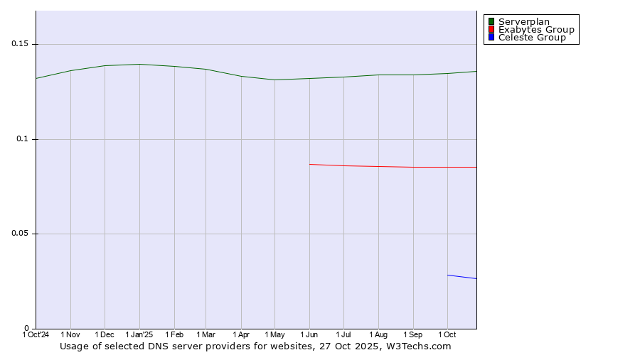 Historical trends in the usage of Serverplan vs. Exabytes Group vs. Celeste Group