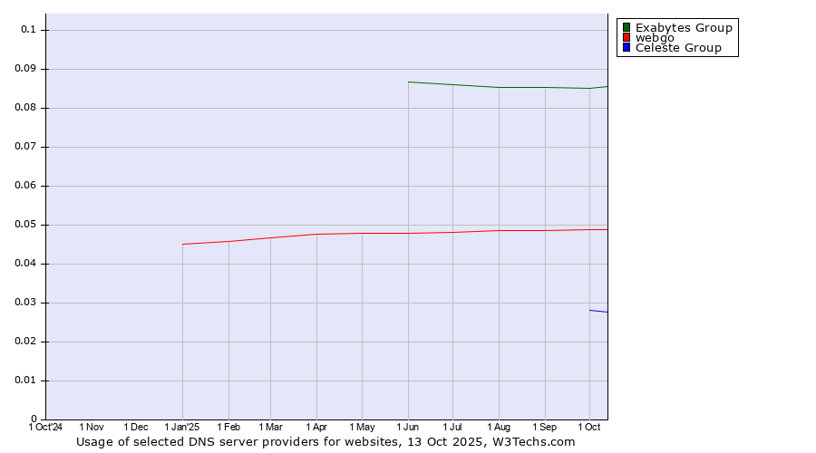 Historical trends in the usage of Exabytes Group vs. webgo vs. Celeste Group