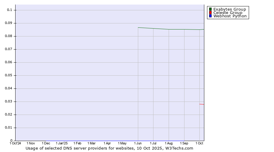 Historical trends in the usage of Exabytes Group vs. Celeste Group vs. Webhost Python