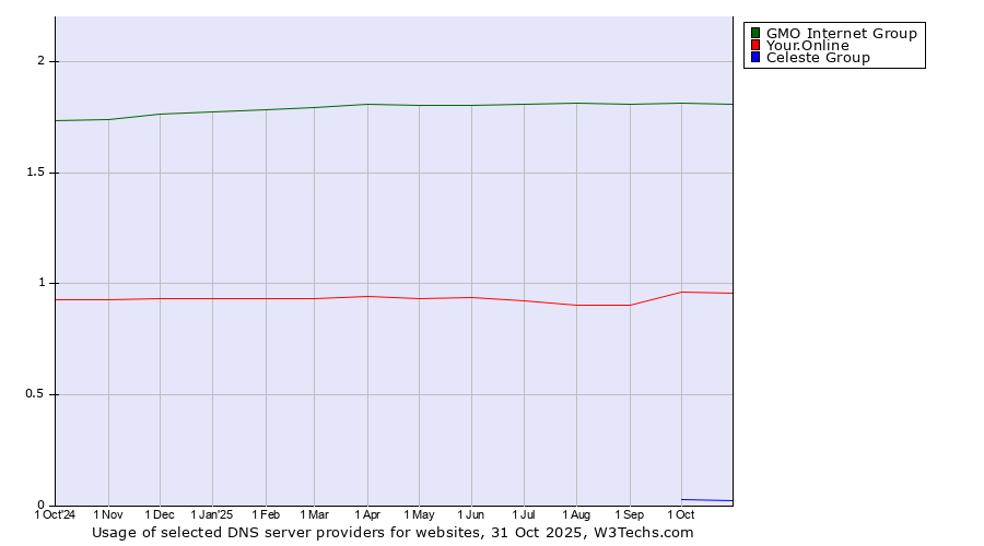 Historical trends in the usage of GMO Internet Group vs. Your.Online vs. Celeste Group