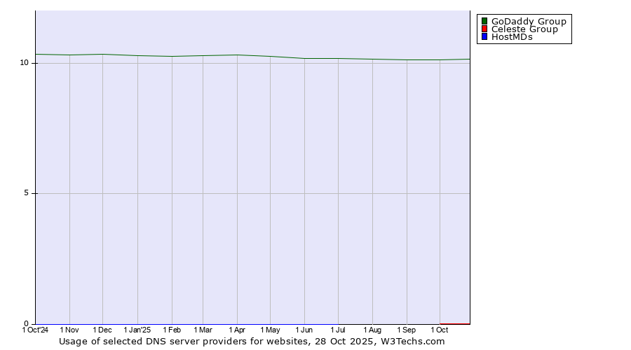 Historical trends in the usage of GoDaddy Group vs. Celeste Group vs. HostMDs