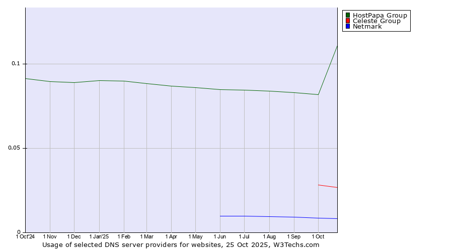 Historical trends in the usage of HostPapa Group vs. Celeste Group vs. Netmark
