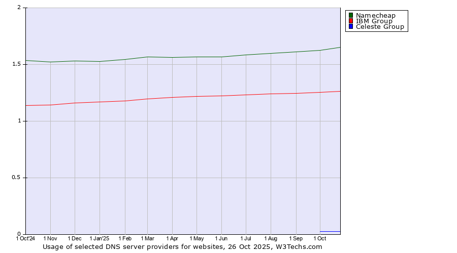 Historical trends in the usage of Namecheap vs. IBM Group vs. Celeste Group