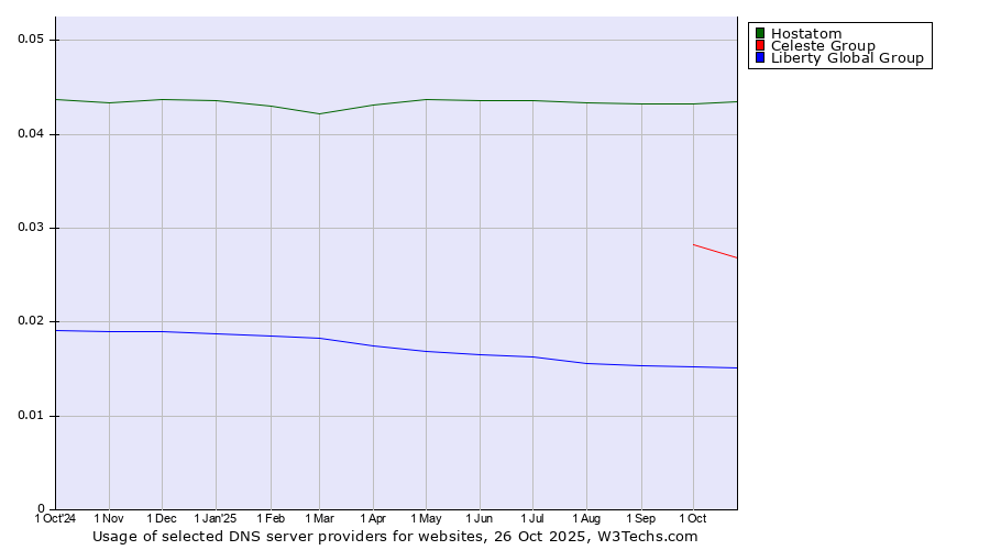 Historical trends in the usage of Hostatom vs. Celeste Group vs. Liberty Global Group