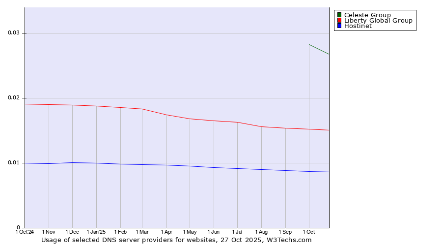 Historical trends in the usage of Celeste Group vs. Liberty Global Group vs. Hostinet