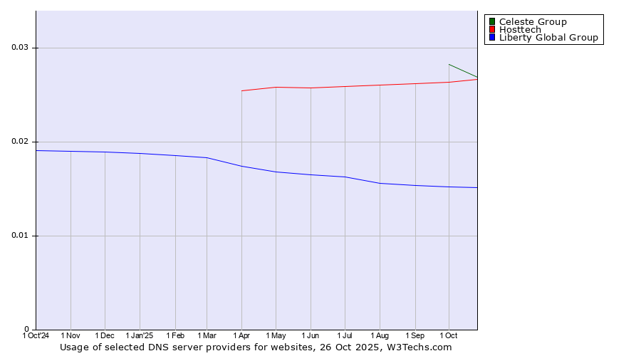 Historical trends in the usage of Celeste Group vs. Hosttech vs. Liberty Global Group