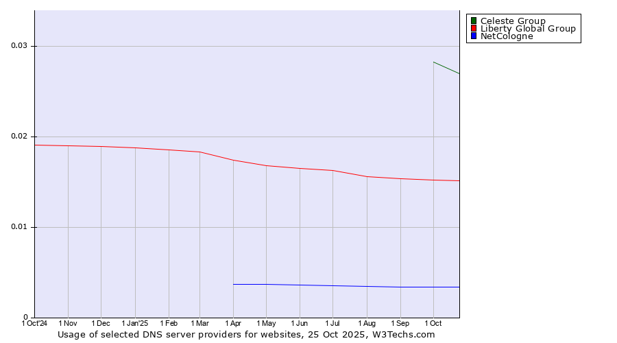 Historical trends in the usage of Celeste Group vs. Liberty Global Group vs. NetCologne