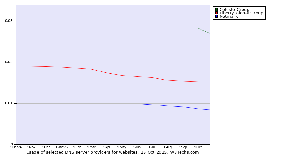 Historical trends in the usage of Celeste Group vs. Liberty Global Group vs. Netmark