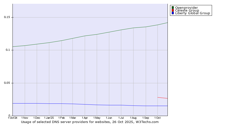 Historical trends in the usage of Openprovider vs. Celeste Group vs. Liberty Global Group
