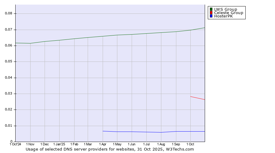 Historical trends in the usage of LWS Group vs. Celeste Group vs. HosterPK