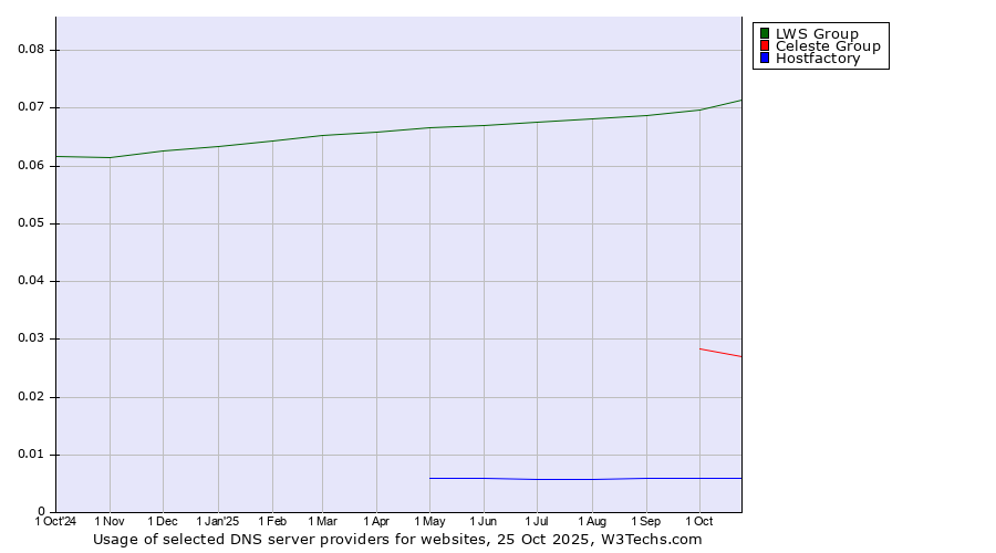 Historical trends in the usage of LWS Group vs. Celeste Group vs. Hostfactory