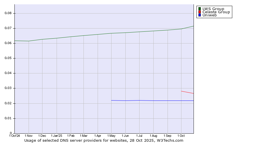 Historical trends in the usage of LWS Group vs. Celeste Group vs. Uniweb