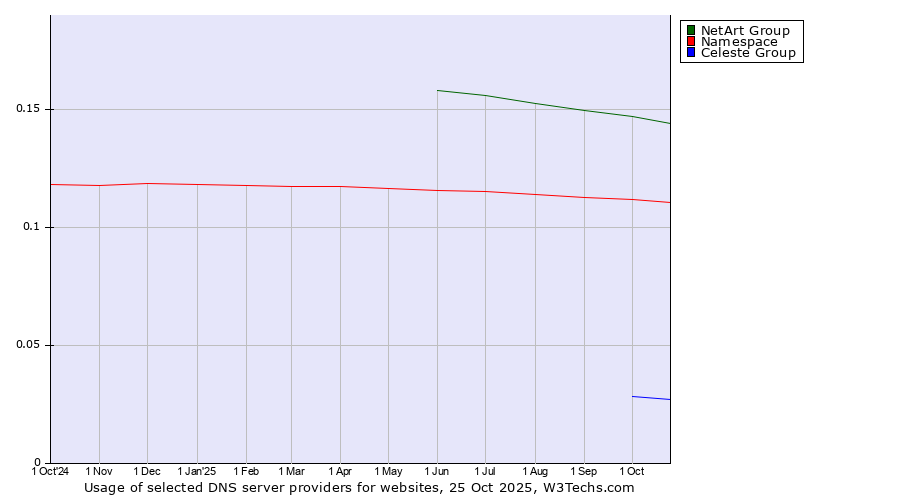 Historical trends in the usage of NetArt Group vs. Namespace vs. Celeste Group