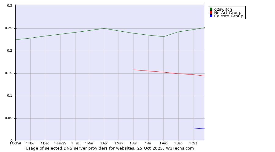 Historical trends in the usage of o2switch vs. NetArt Group vs. Celeste Group