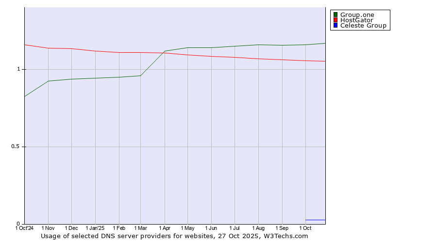 Historical trends in the usage of Group.one vs. HostGator vs. Celeste Group