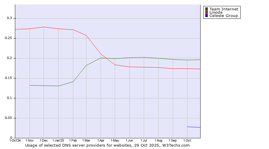 Historical trends in the usage of Team Internet vs. Linode vs. Celeste Group