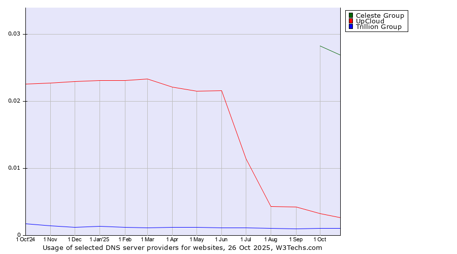 Historical trends in the usage of Celeste Group vs. UpCloud vs. Trillion Group