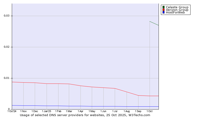 Historical trends in the usage of Celeste Group vs. Verizon Group vs. HostForWeb
