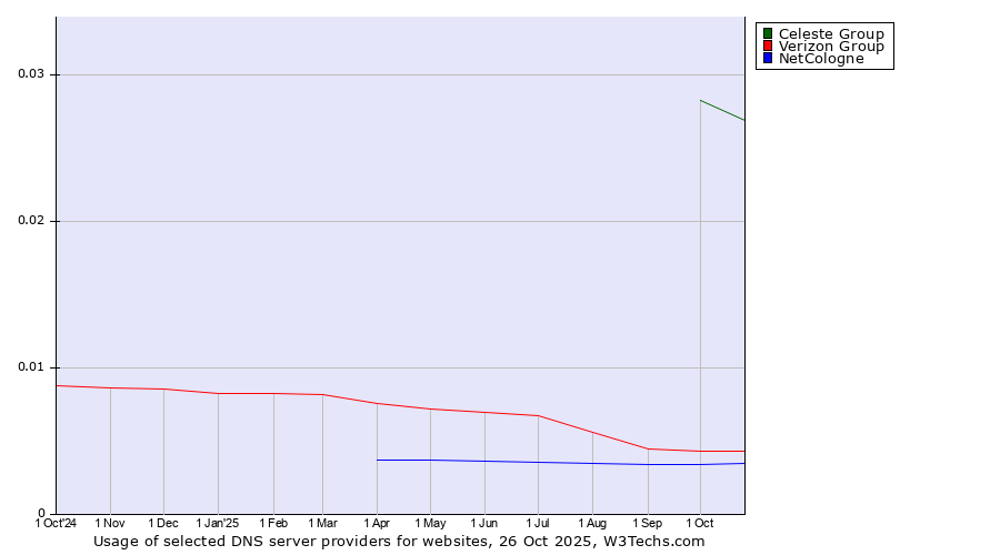 Historical trends in the usage of Celeste Group vs. Verizon Group vs. NetCologne