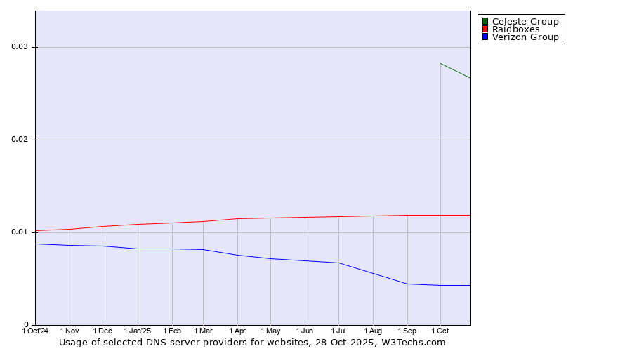 Historical trends in the usage of Celeste Group vs. Raidboxes vs. Verizon Group