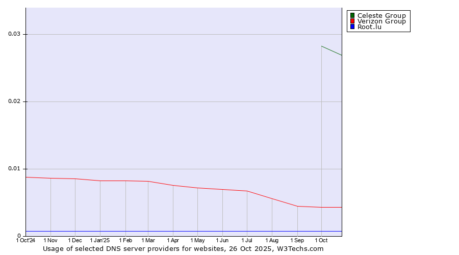 Historical trends in the usage of Celeste Group vs. Verizon Group vs. Root.lu