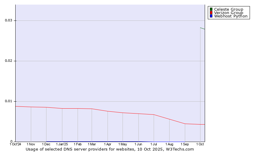 Historical trends in the usage of Celeste Group vs. Verizon Group vs. Webhost Python