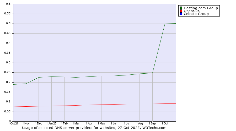 Historical trends in the usage of Hosting.com Group vs. OpenSRS vs. Celeste Group