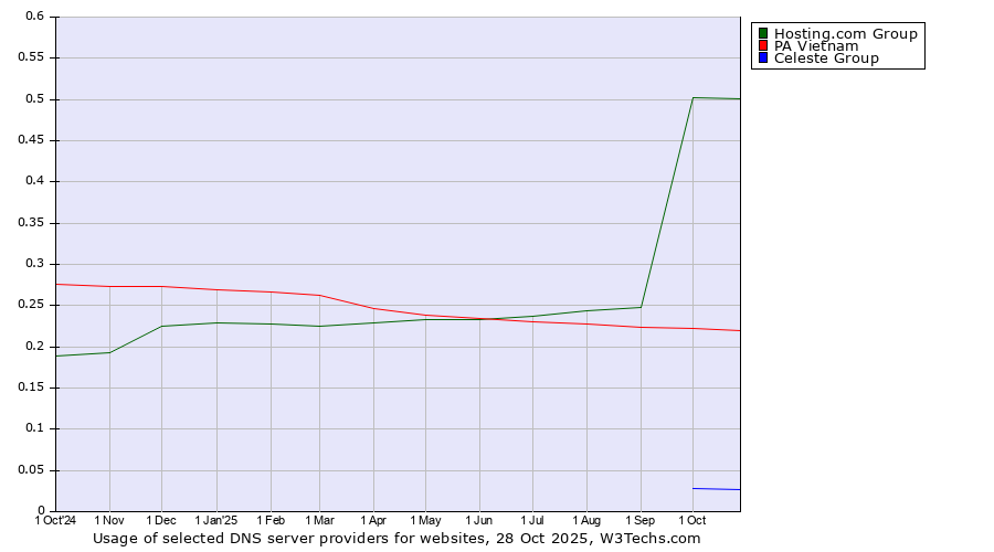 Historical trends in the usage of Hosting.com Group vs. PA Vietnam vs. Celeste Group