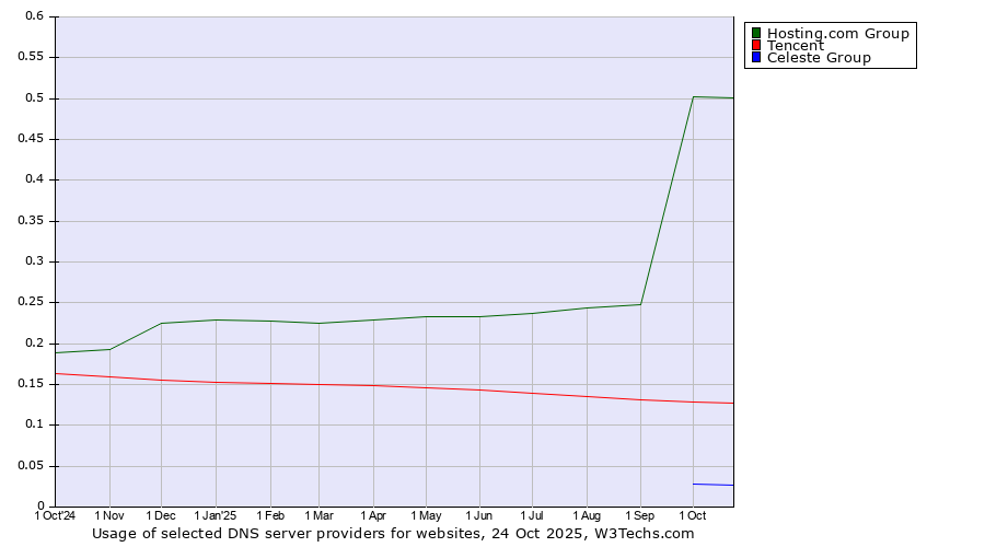 Historical trends in the usage of Hosting.com Group vs. Tencent vs. Celeste Group