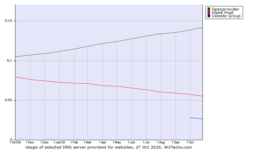 Historical trends in the usage of Openprovider vs. Hawk Host vs. Celeste Group