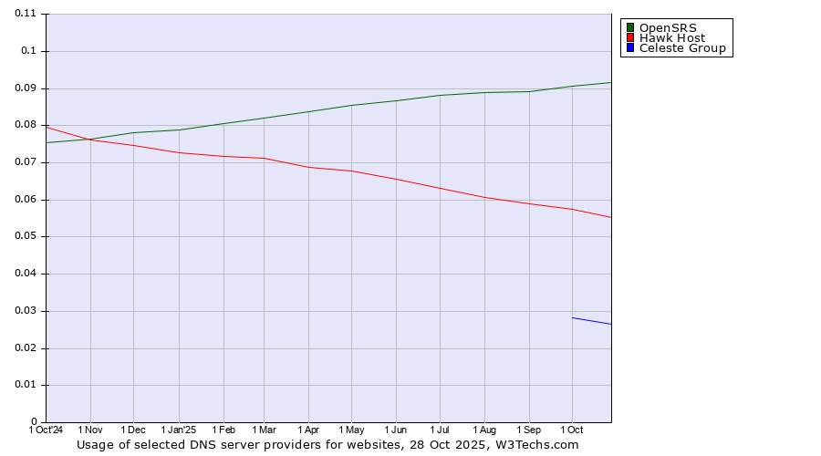Historical trends in the usage of OpenSRS vs. Hawk Host vs. Celeste Group
