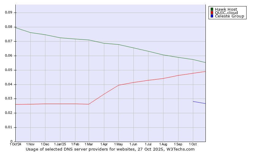 Historical trends in the usage of Hawk Host vs. QUIC.cloud vs. Celeste Group