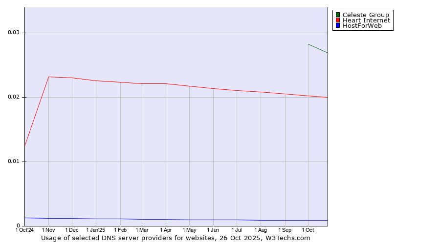 Historical trends in the usage of Celeste Group vs. Heart Internet vs. HostForWeb