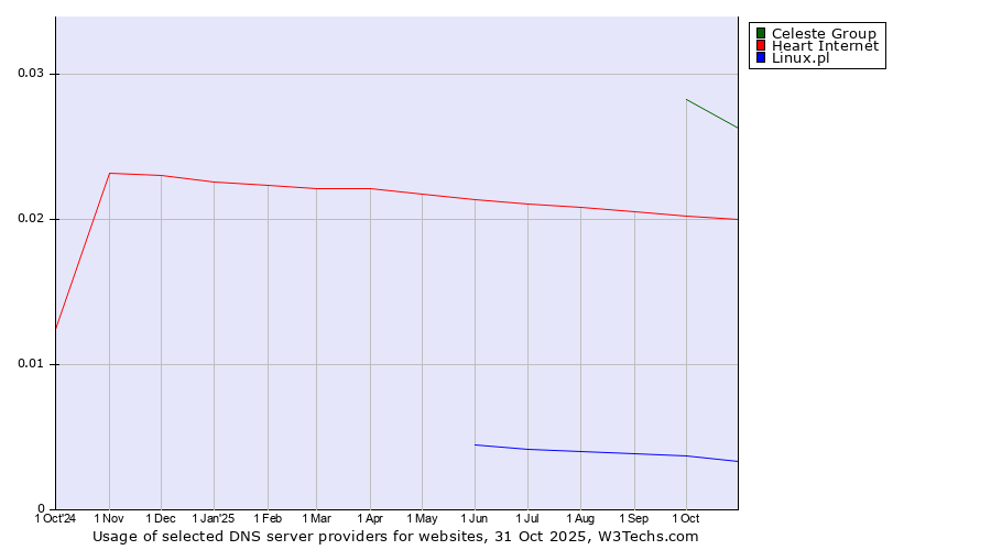 Historical trends in the usage of Celeste Group vs. Heart Internet vs. Linux.pl