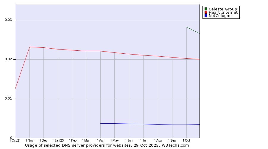 Historical trends in the usage of Celeste Group vs. Heart Internet vs. NetCologne