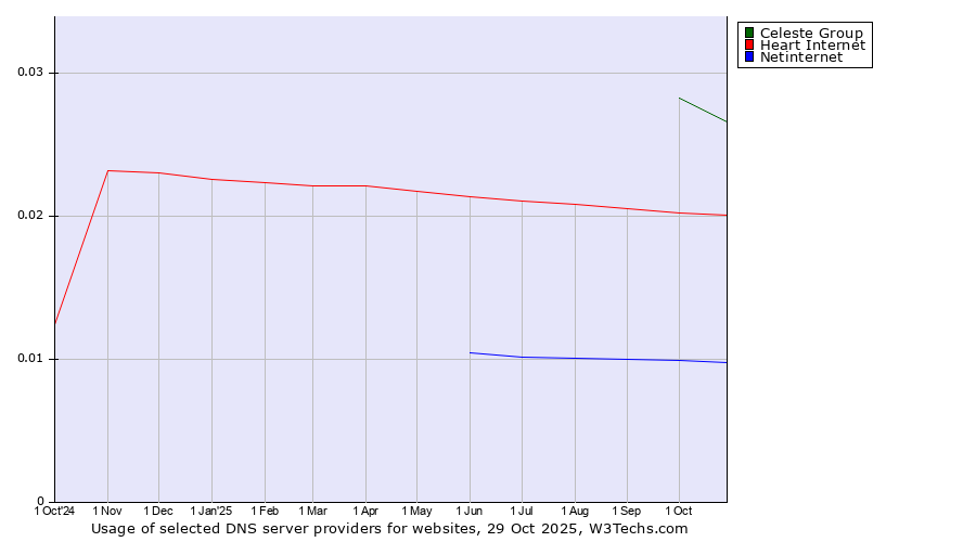 Historical trends in the usage of Celeste Group vs. Heart Internet vs. Netinternet