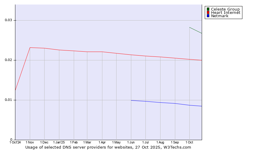 Historical trends in the usage of Celeste Group vs. Heart Internet vs. Netmark