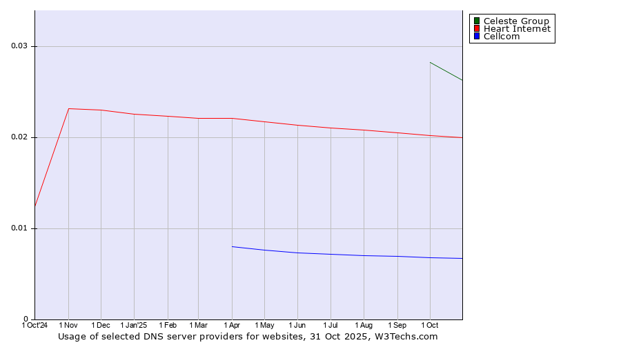 Historical trends in the usage of Celeste Group vs. Heart Internet vs. Cellcom