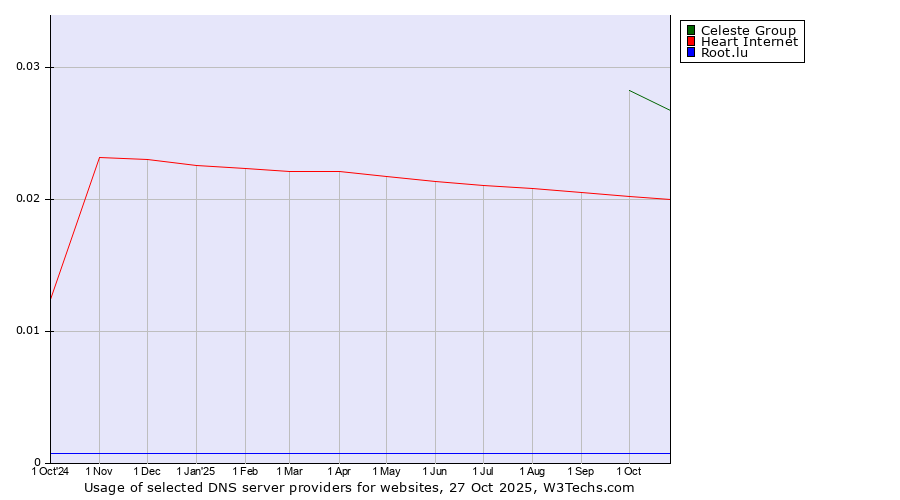 Historical trends in the usage of Celeste Group vs. Heart Internet vs. Root.lu