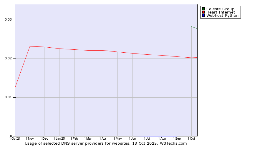 Historical trends in the usage of Celeste Group vs. Heart Internet vs. Webhost Python