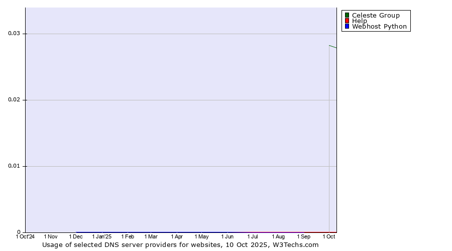 Historical trends in the usage of Celeste Group vs. Help vs. Webhost Python