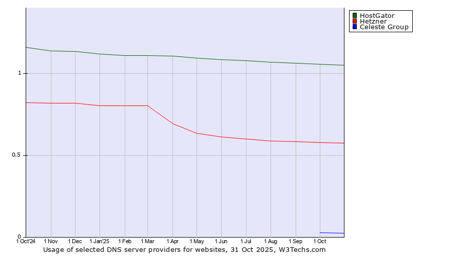 Historical trends in the usage of HostGator vs. Hetzner vs. Celeste Group