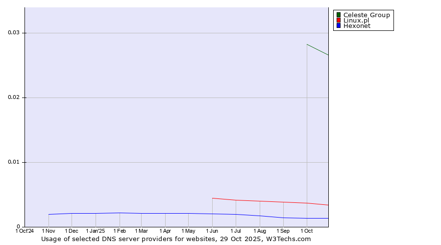 Historical trends in the usage of Celeste Group vs. Linux.pl vs. Hexonet