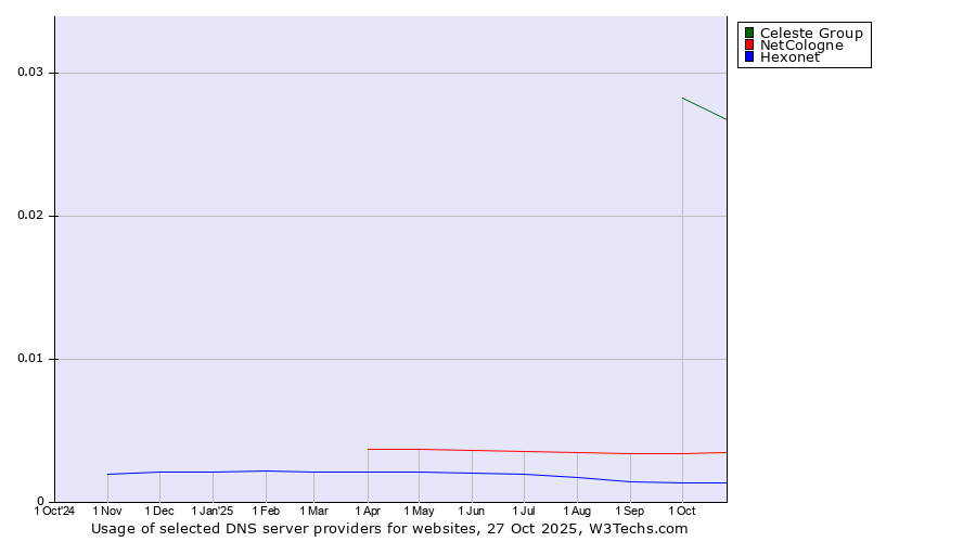 Historical trends in the usage of Celeste Group vs. NetCologne vs. Hexonet
